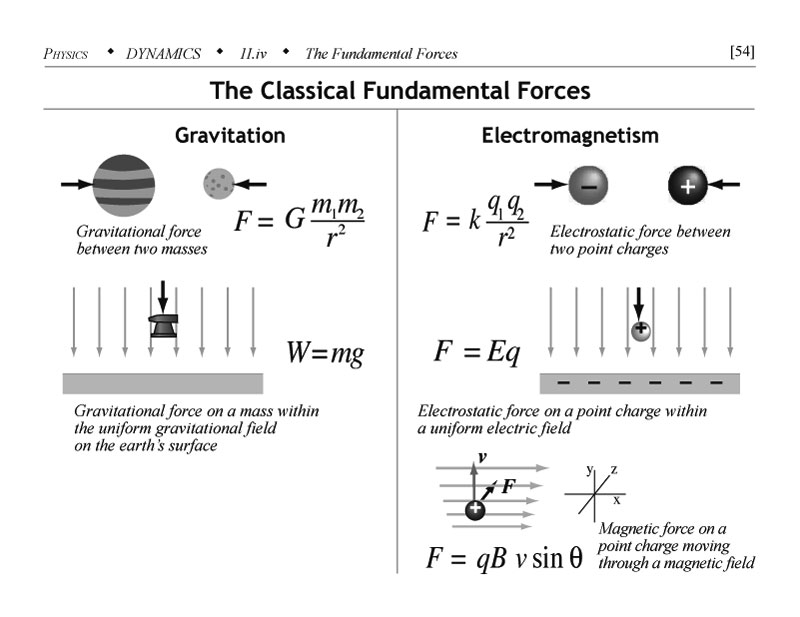 The Classical Fundamental Forces