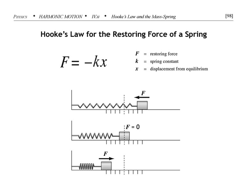 Hookes law for restoring force of a spring