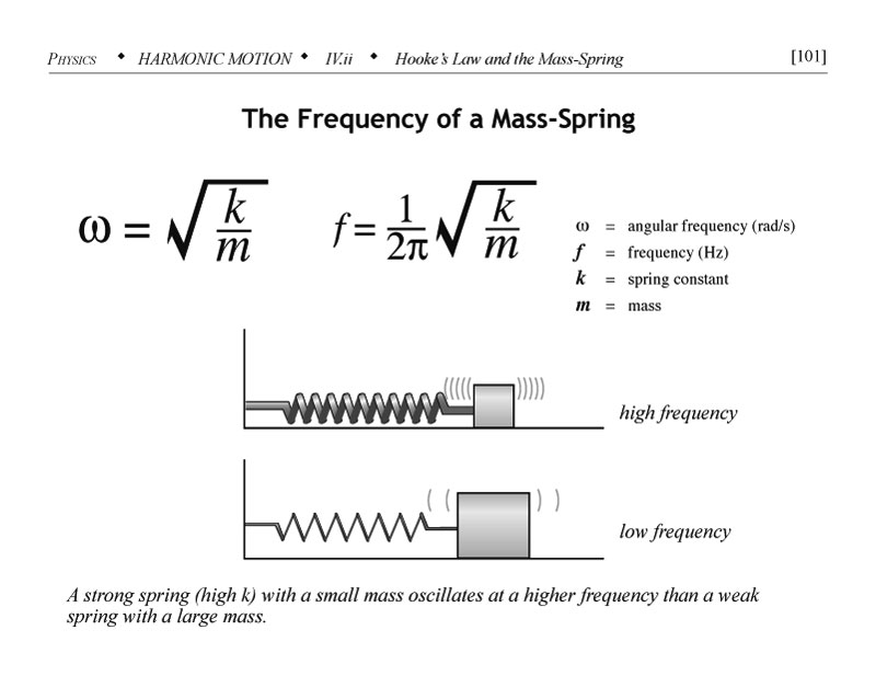 Frequency of a mass-spring