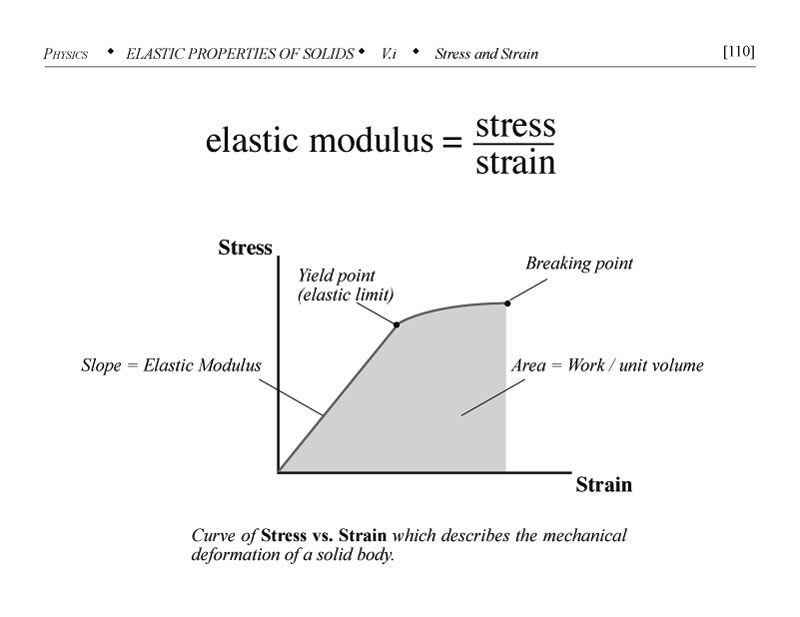 Elastic modulus, stress, strain, illustration