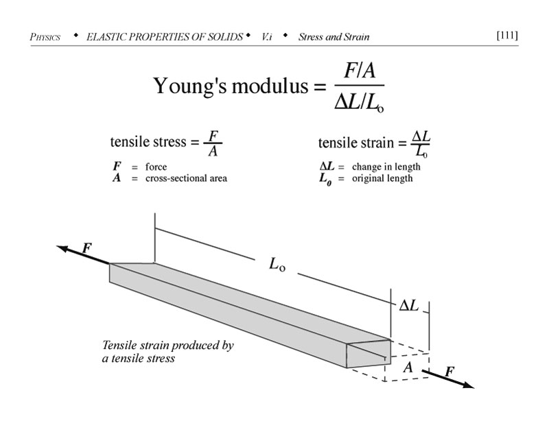Youngs modulus illustration