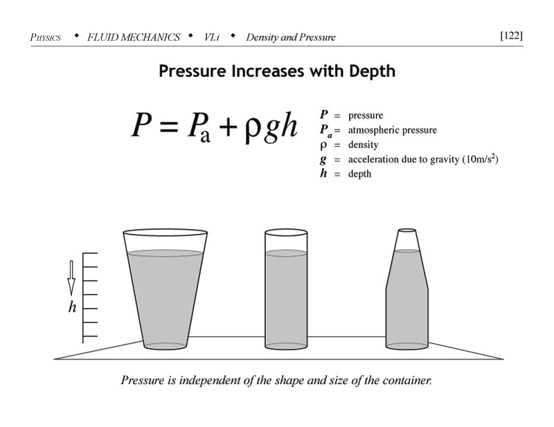 Pressure increases with the depth.