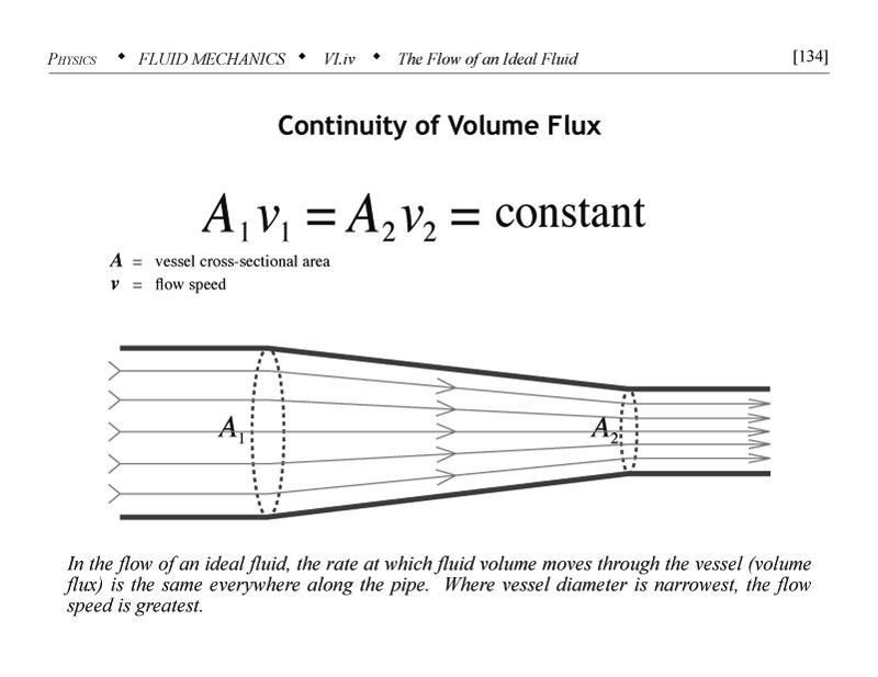 Continuity of volume flux flow of an ideal fluid
