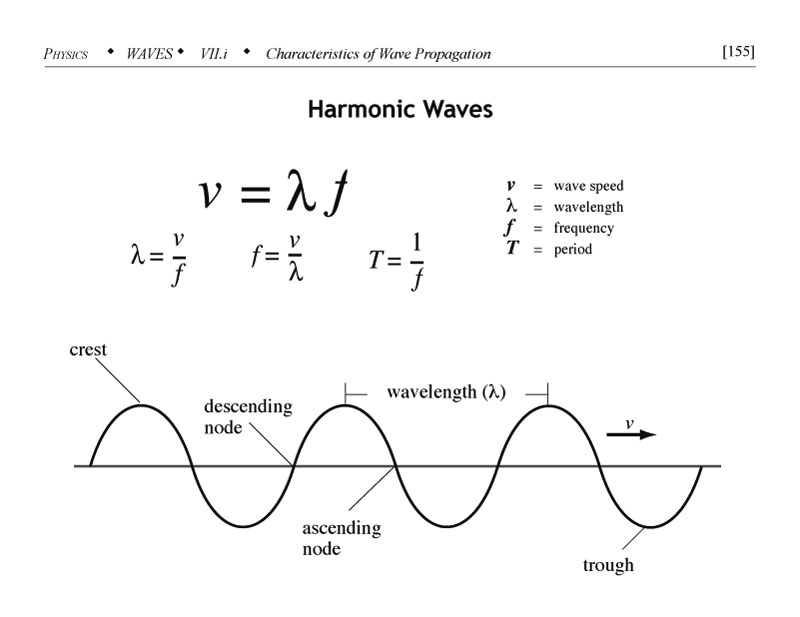 Harmonic wave illustration showing crest, wavelength, ascending node, descending node