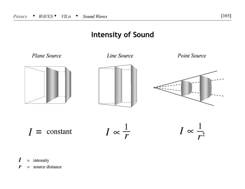 Intensity of sound for plane source, line source, point source