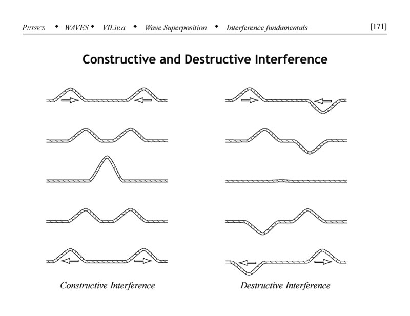 Constructive and destructive interference illustration