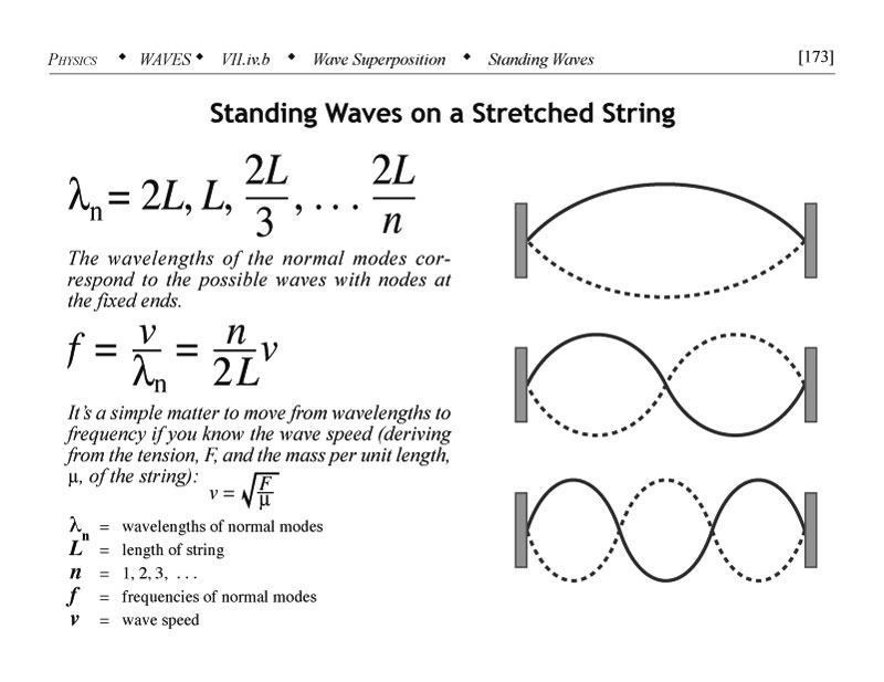 Standing waves on a stretched string