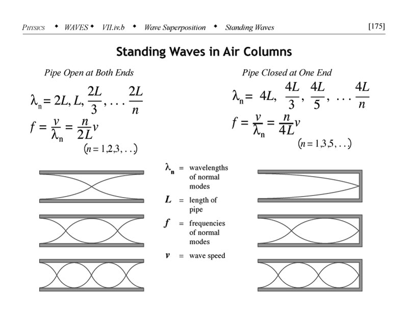 Standing waves in air columns illustration for pipe open at both ends and pipe closed at one end