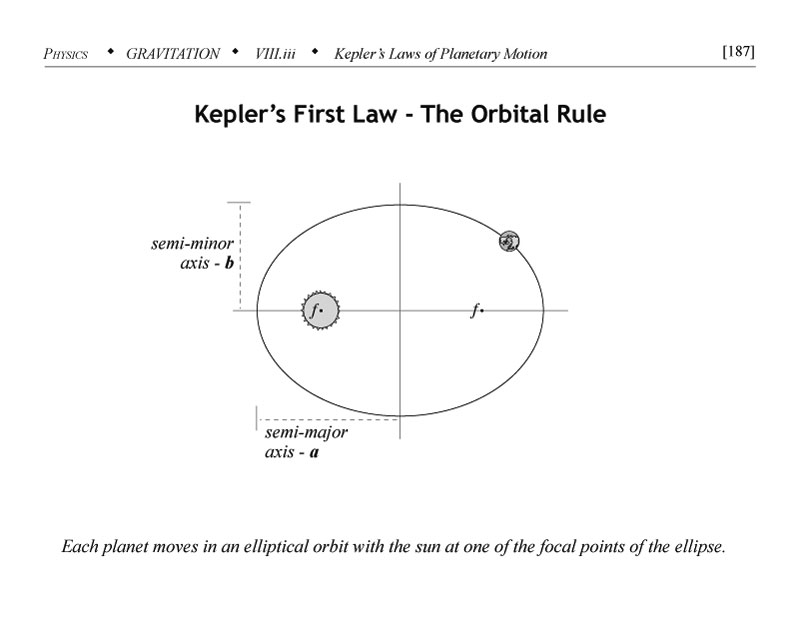 Keplers first law the orbit rule supplemental for MCAT