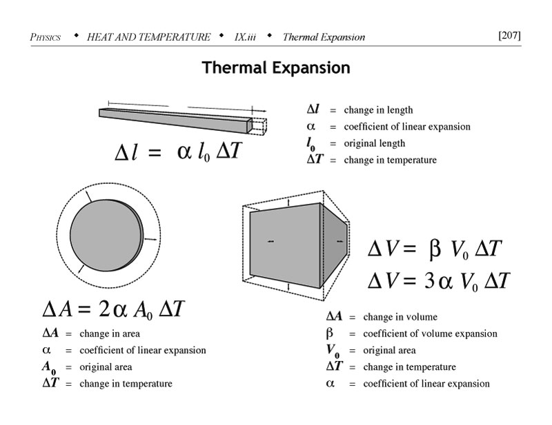 Thermal expansion, linear, area and volume