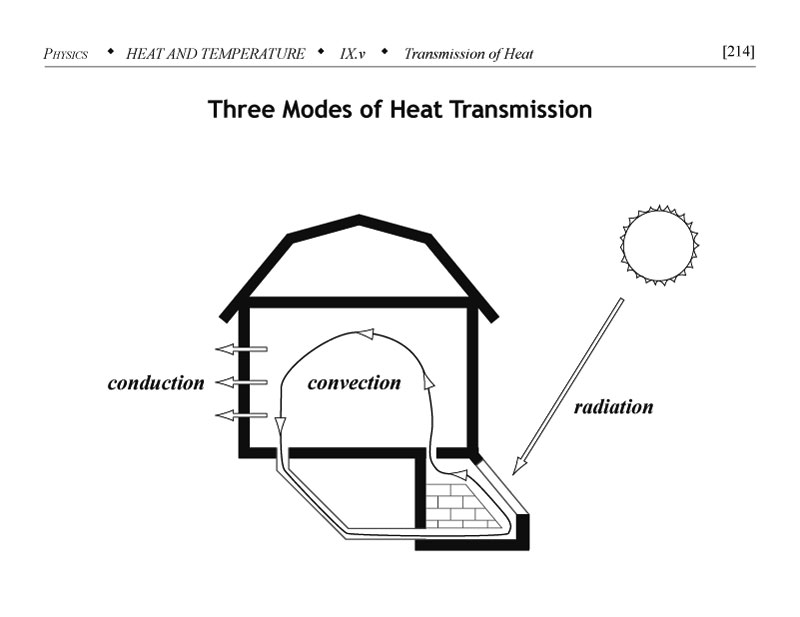 Three modes of heat transmission