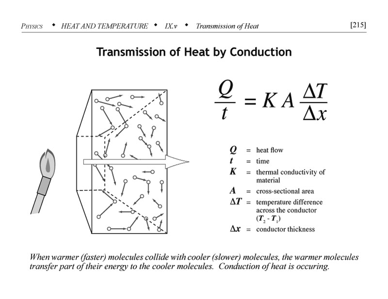 Heat by conduction with diagram and formula relating, heat flow, time, thermal conductivity, cross-sectional area, temperature difference, and conductor thickness