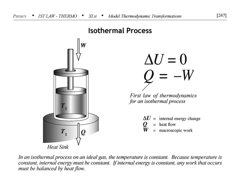 Isothermal process
