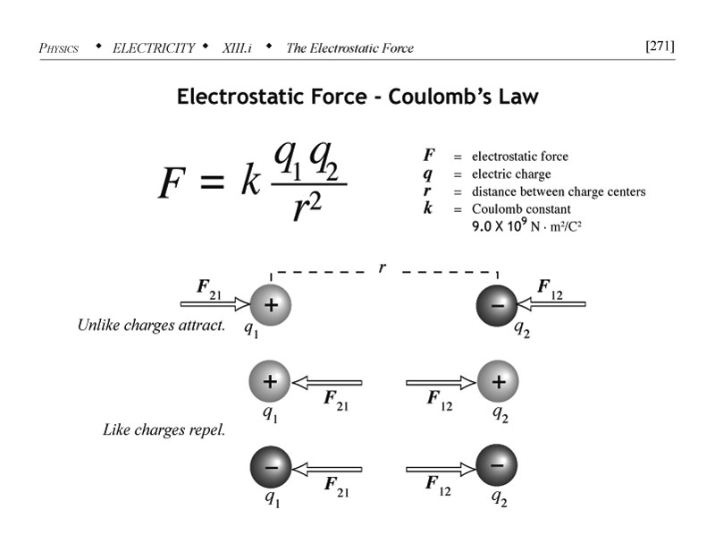 Electrostatic force Coulombs Law