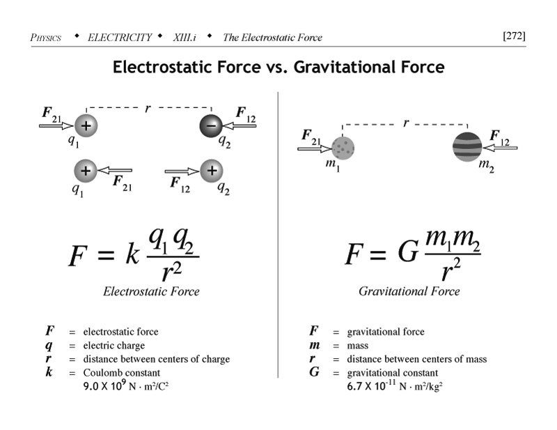 Electrostatic force versus gravitational force