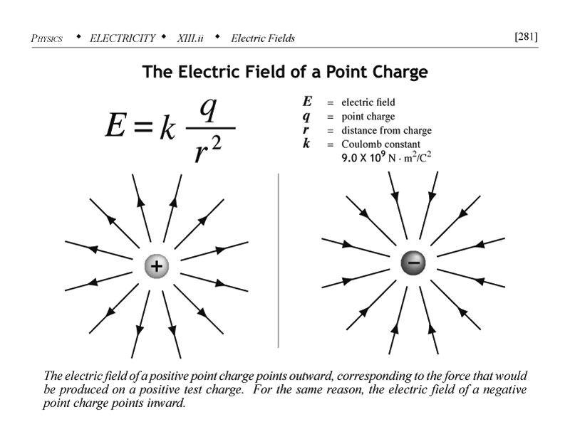 Electric field of a point charge
