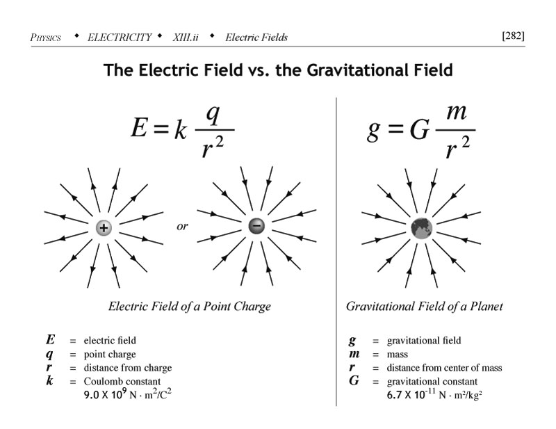 Comparison and contrast of the electric field versus the gravitational field