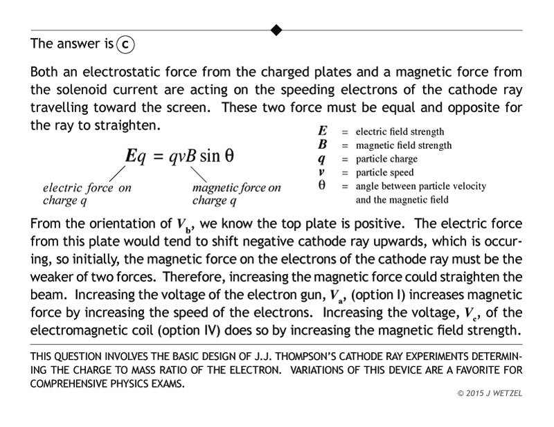 Explanation cathode ray solenoid