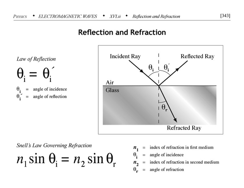 Reflection and refraction law of reflection Snells law governing refraction