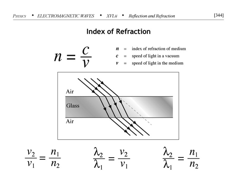 Index of refraction