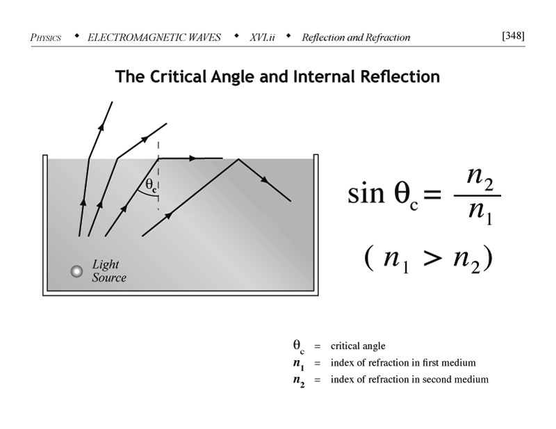 Critical angle and internal reflection