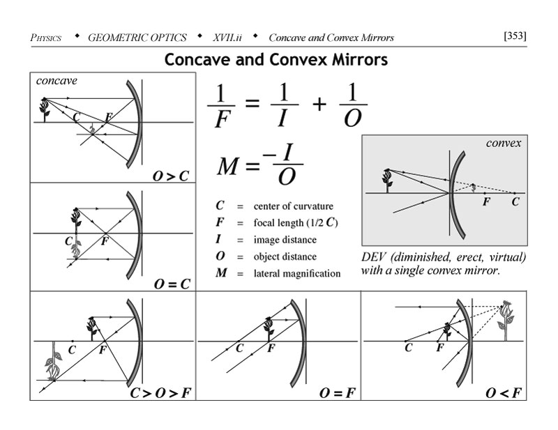 Concave and convex mirrors focal length, image distance and object distance