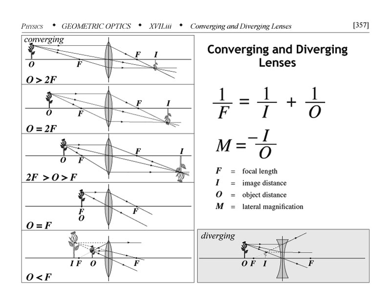 Converging and diverging lenses