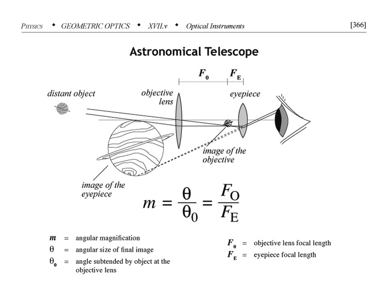 Astronomical telescope diagram in the context of geometric optics