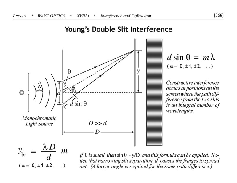 Youngs double slit interference