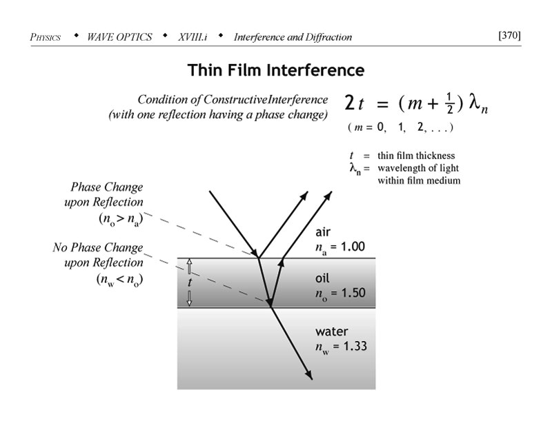 Thin film interference condition of constructive interference and phase change upon reflection