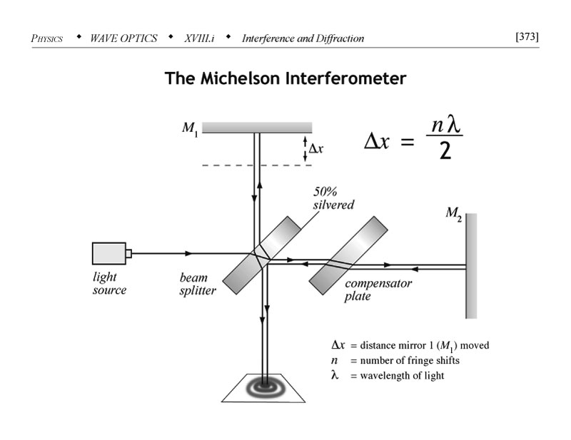 Michelson interferometer diagram