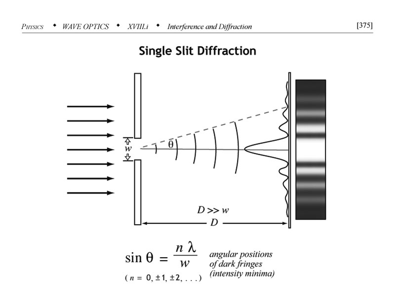 Single slit diffraction diagram