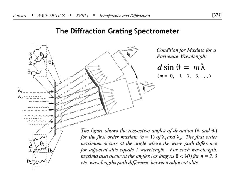 Diffraction grating spectrometer diagram