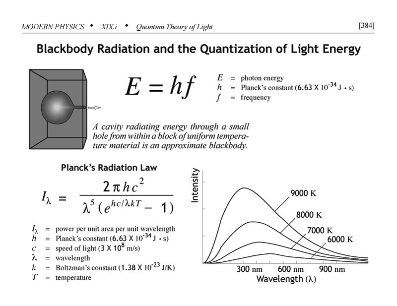 Blackbody radiation and the quantization of light energy