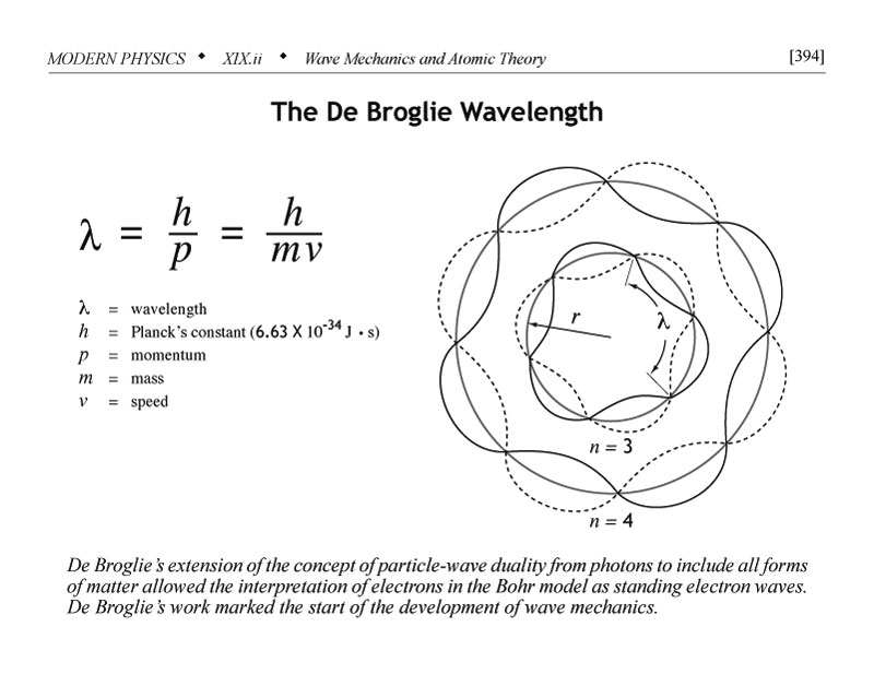 De Broglie wavelength formula and diagram