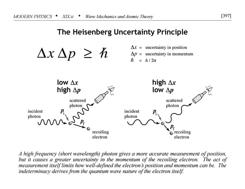 Heisenberg Uncertainty Principle