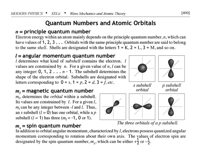Quantum numbers and atomic orbitals