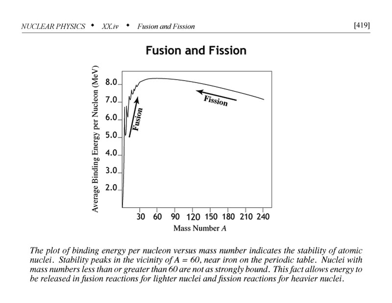 Fusion and fission