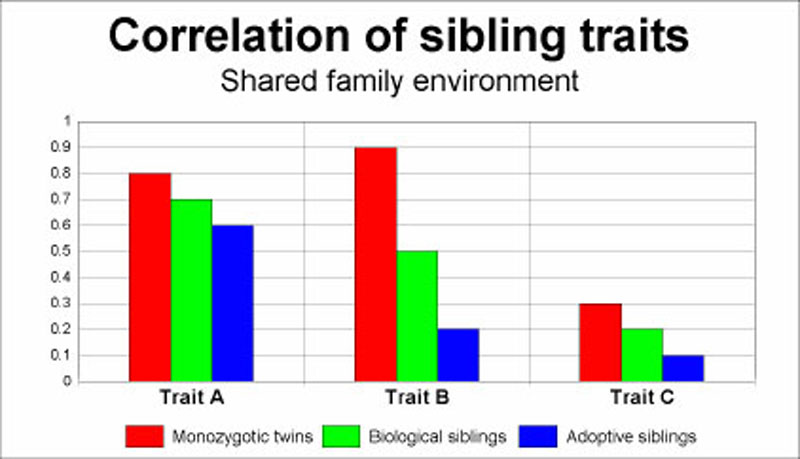 This chart illustrates three patterns one might see when studying the influence of genes and environment on traits in individuals. Trait A shows a high sibling correlation, but little heritability (i.e. high shared environmental variance c2; low heritability h2). Trait B shows a high heritability since correlation of trait rises sharply with degree of genetic similarity. Trait C shows low heritability, but also low correlations generally; this means Trait C has a high nonshared environmental variance e2. In other words, the degree to which individuals display Trait C has little to do with either genes or broadly predictable environmental factors. The outcome approaches random for an individual. Notice also that even identical twins raised in a common family rarely show 100% trait correlation.