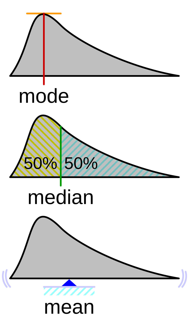 Example of two samples with the same mean and different standard deviations. Red sample has mean 100 and SD 10; blue sample has mean 100 and SD 50. Each sample has 1000 values drawn at random from a gaussian distribution with the specified parameters.