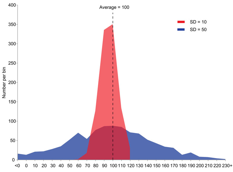 Example of two samples with the same mean and different standard deviations. Red sample has mean 100 and SD 10; blue sample has mean 100 and SD 50. Each sample has 1000 values drawn at random from a gaussian distribution with the specified parameters.