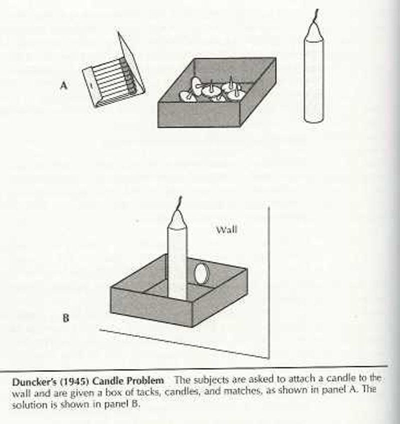 Test for functional fixedness. The solution is to empty the box of thumbtacks, put the candle into the box, use the thumbtacks to nail the box (with the candle in it) to the wall, and light the candle with the match.[3] The concept of functional fixedness predicts that the participant will only see the box as a device to hold the thumbtacks and not immediately perceive it as a separate and functional component available to be used in solving the task.