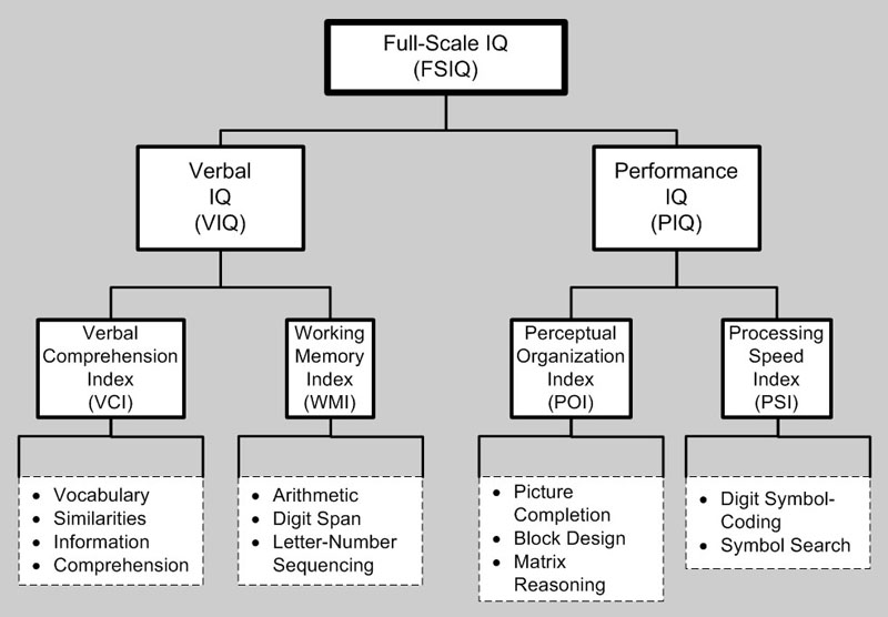 Wechsler Adult Intelligence Scale subscores and subtests