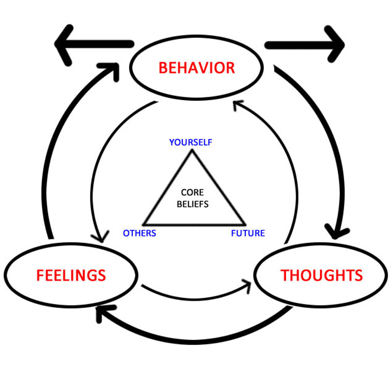 The diagram depicts how emotions, thoughts, and behaviors all influence each other. The triangle in the middle represents CBT's tenet that all humans' core beliefs can be summed up in three categories: self, others, future.