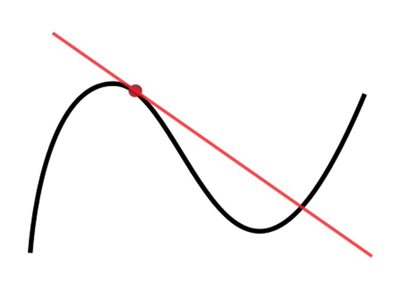 The graph of a function, drawn in black, and a tangent line to that function, drawn in red. The slope of the tangent line is equal to the derivative of the function at the marked point.