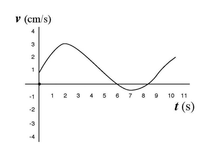 Graph showing a changing velocity during a time interval