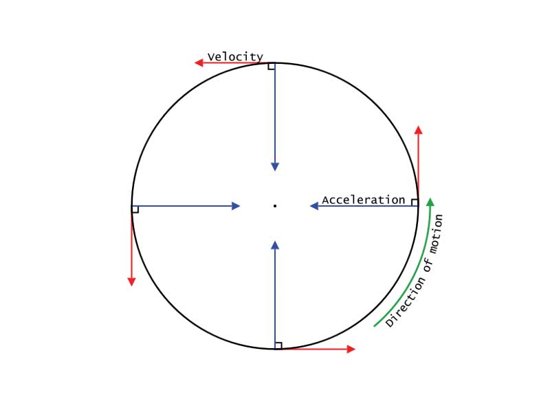 Vector diagram showing the directions of velocity and acceleration on a particle as it moves in a uniform circular motion.