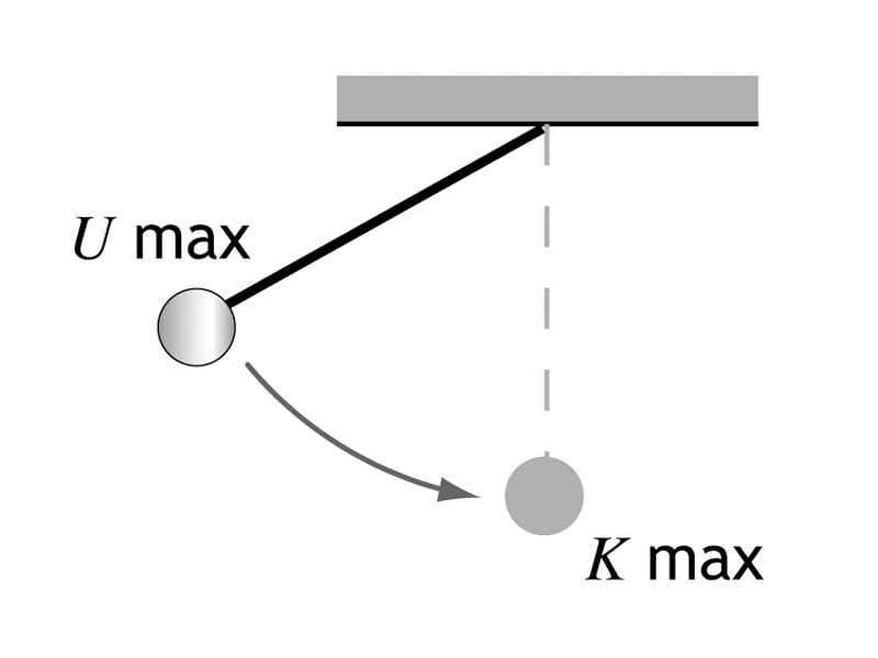 Interchange between potential and kinetic energy with pendulum