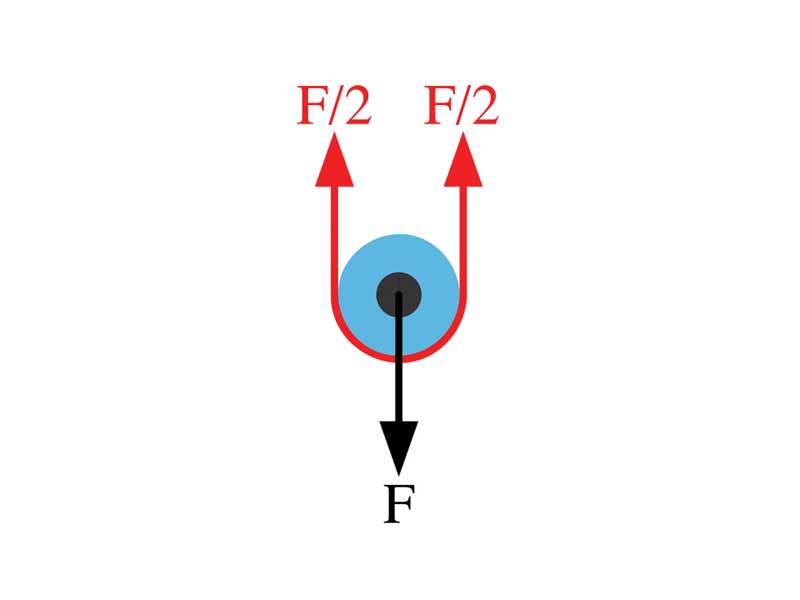 Schematic diagram of the forces on a pulley in equilibrium.