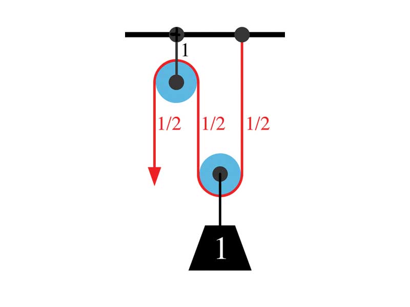 A simple compound pulley lifting a unit weight. The tension in each rope is 1/2.